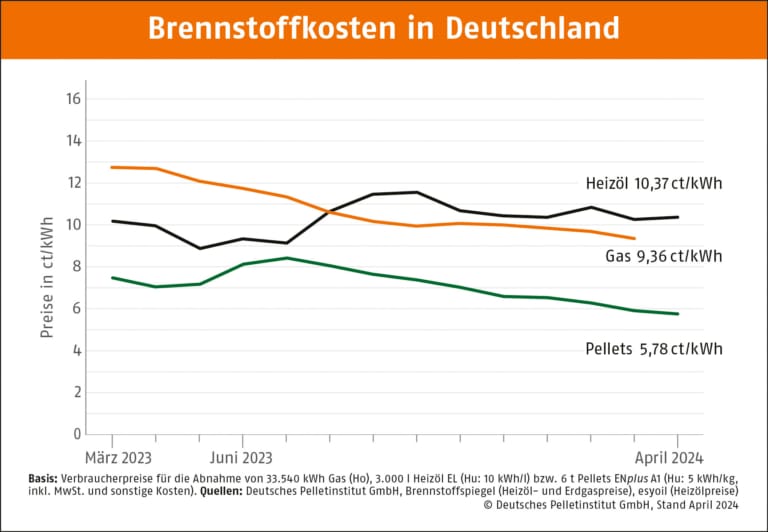Brennstoffkosten in Deutschland Februar 2024