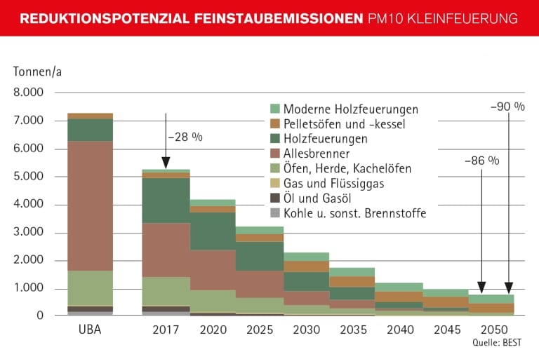 Grafik Balkendiagramm Reduktionspotenzial Feinstaubemissionen PM10 Kleinfeuerung | Hargassner