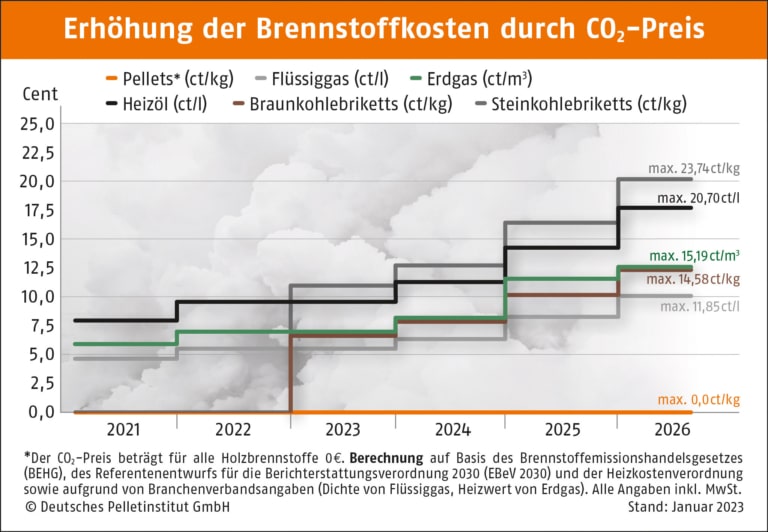 Erhöhung der Brennstoffkosten durch CO2-Bepreisung Deutschland
