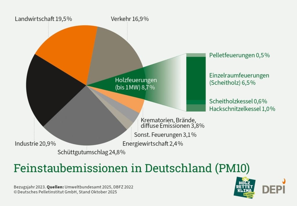Grafik Tortendiagramm Feinstaubemissionen PM10 Deutschland - depi | Hargassner