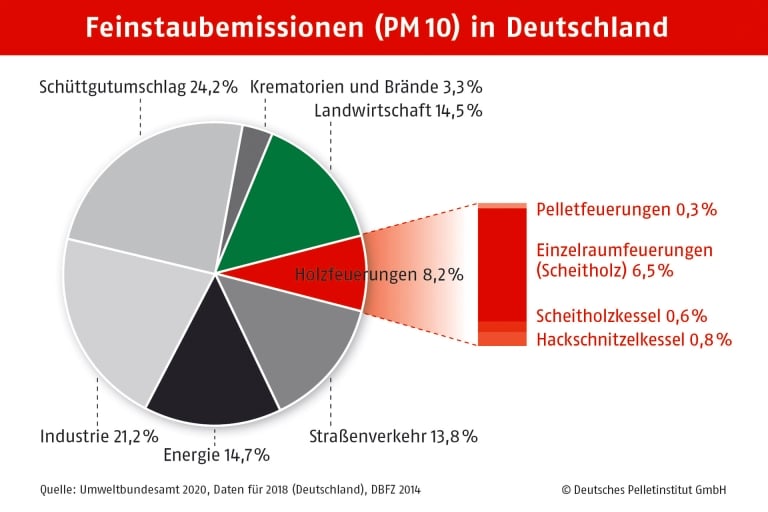 Grafik Tortendiagramm Feinstaubemissionen PM10 Deutschland - depi | Hargassner