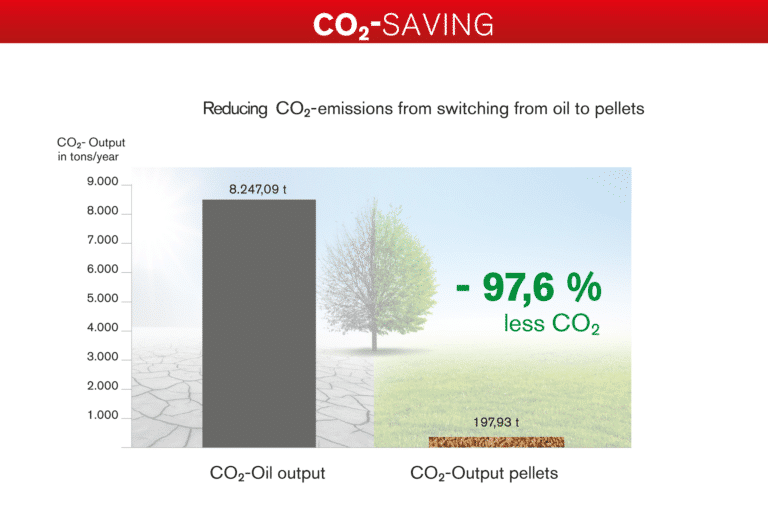 CO2 savings in a diagram | Hargassner
