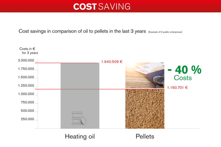 Comparing costs between pellets and oil | Hargassner