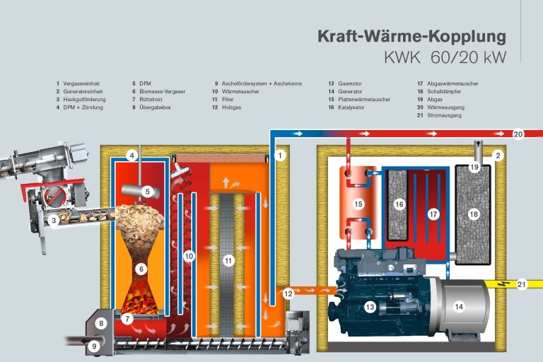 Querschnittbild KWK Kraft-Wärme-Kopplung mit technischer Erklärung | Hargassner
