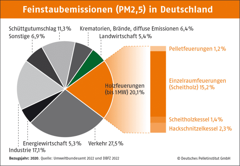 Grafik Tortendiagramm Feinstaubemissionen PM 2,5 Deutschland - depi | Hargassner