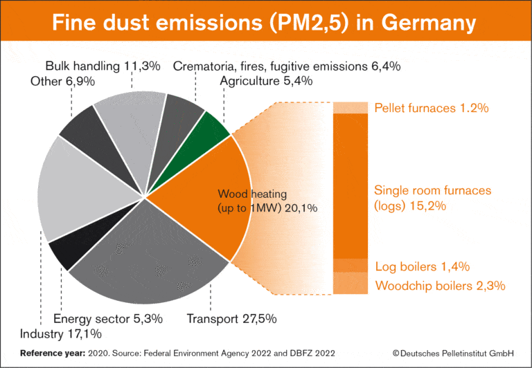 Infograph fine dust emissions | Hargassner