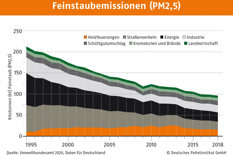 Grafik zeitlicher Verlauf Feinstaubemissionen PM 2,5 - depi | Hargassner