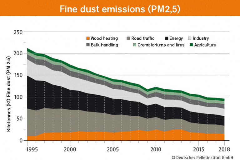 Fine dust emissions infographic | Hargassner