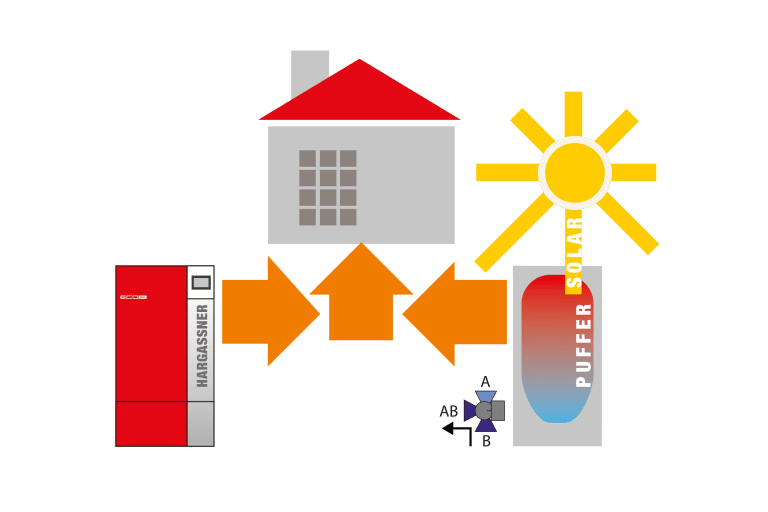 Steuerung Puffer oder Solarpuffer-Logik | Hargassner