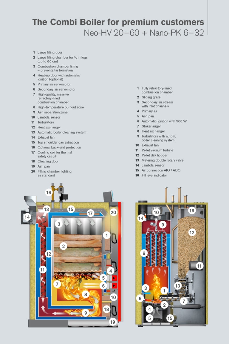 Combi boiler Neo-HV 20–60 and Nano-PK 6–32 sectional view with explanation points | Hargassner