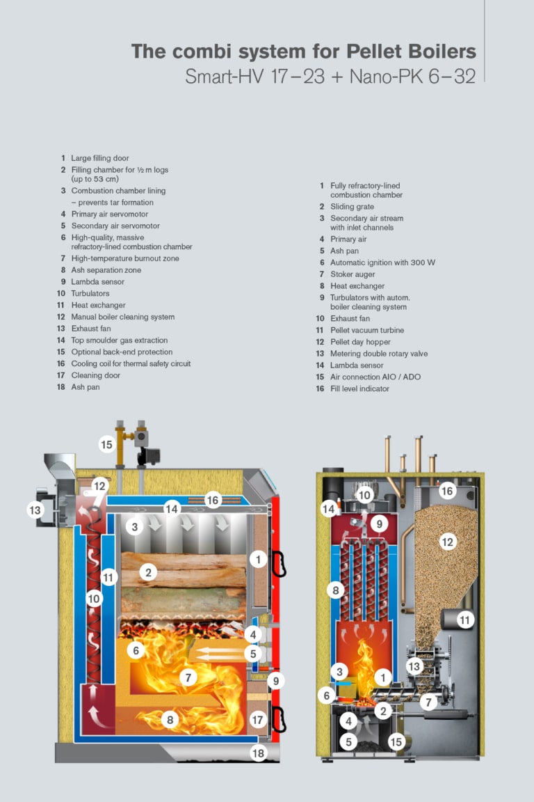 Combi boiler Smart-HV 17–23 and Nano-PK 6–32 sectional view with explanation points | Hargassner