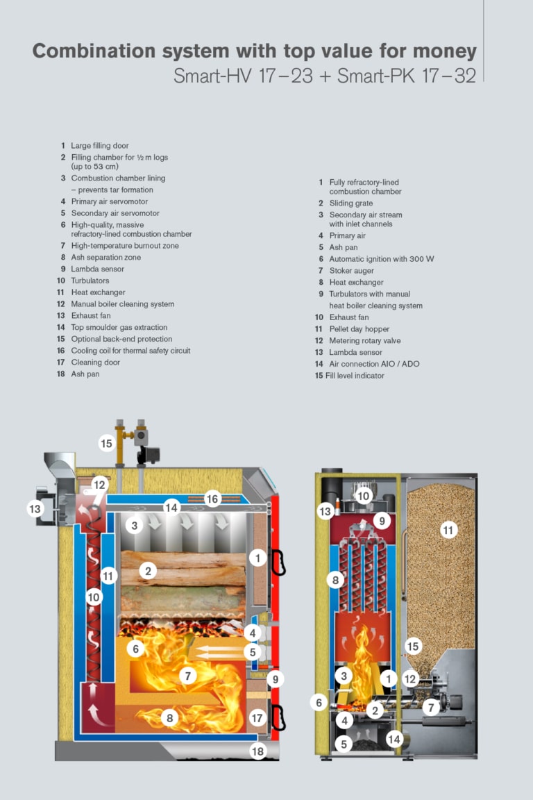 Combi boiler Smart-HV 17–23 and Smart-PK 17–32 sectional view with explanation points | Hargassner