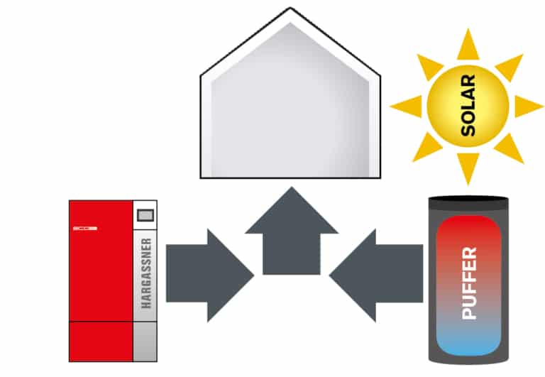 Grafik Darstellung Puffer und Solar | Hargassner