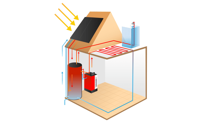 Funktionsweise thermische Solaranlage | Hargassner
