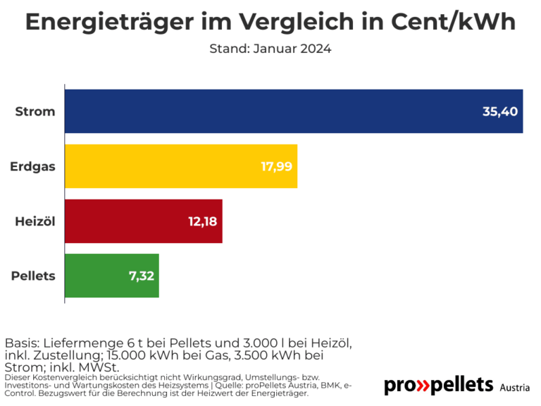 Energieträger im Vergleich in Cent / kWh | Juni 2023 | propellets.at