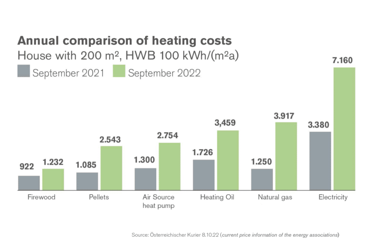 Graph comparing the annual prices of different heating sources | Biomass the perfect choice