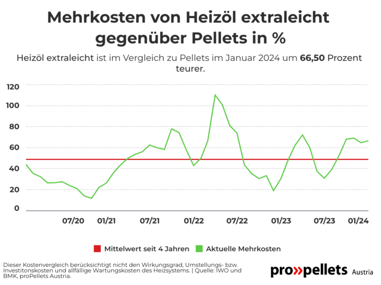 Mehrkosten Heizöl gegenüber Pellets | Juni2023 | propellets.at