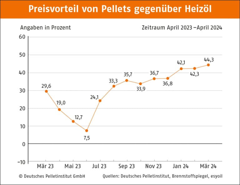 Preisvorteil Pellets gegenüber Heizöl Deutschland | Februar 2024