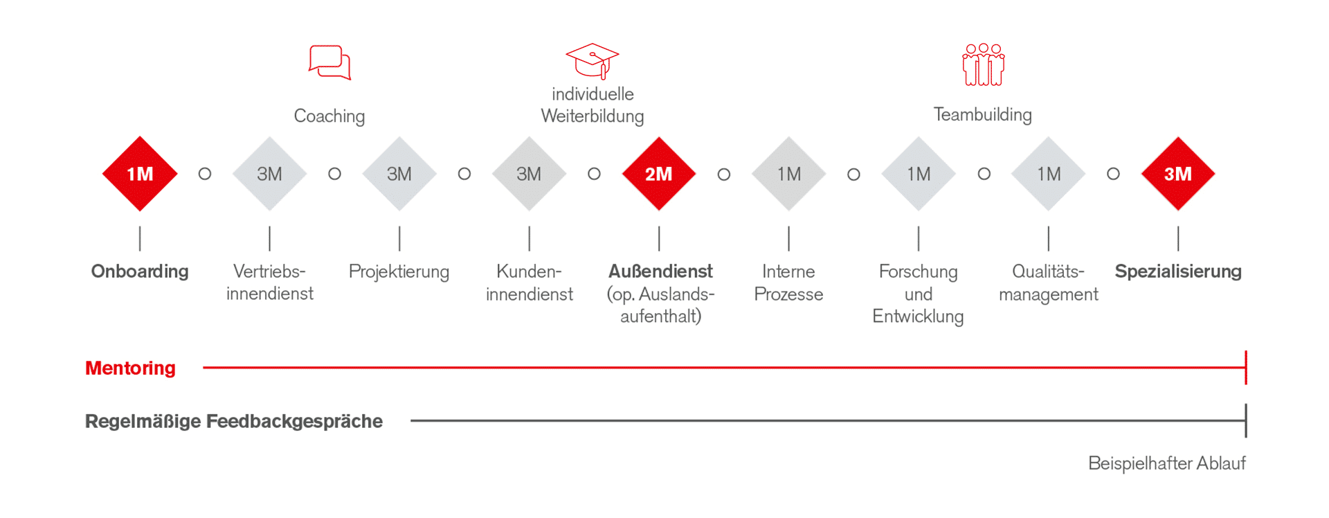 Rotation Plan für Trainees | Hargassner