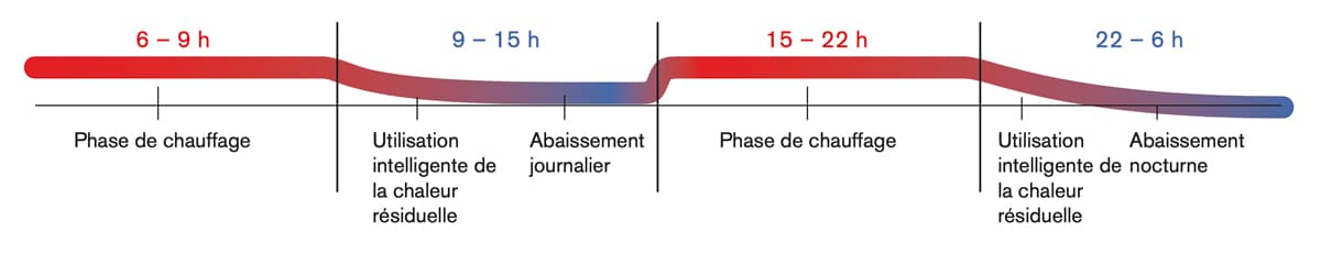 Courbe d'un cycle journalier de chaudière pour régulation hargassner