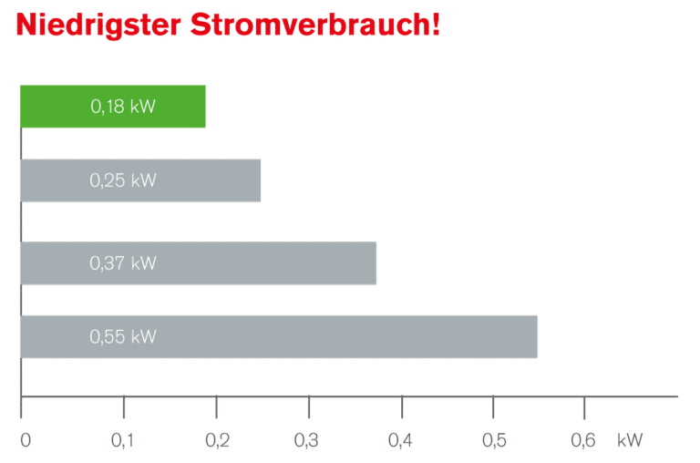 Eco-Raumaustragung - Diagramm zum Stromverbrauch | Hargassner