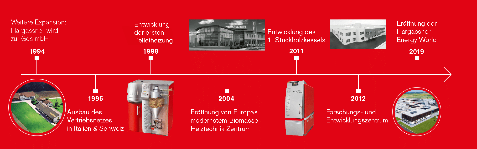Hargassner Geschichte Timeline 1994 bis 2019 | Hargassner