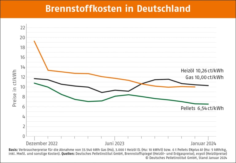 Brennstoffkosten in Deutschland Januar 2024 | Hargassner