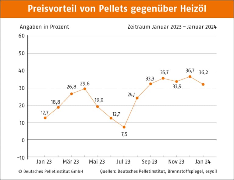 Preisvorteil Pellets gegenüber Heizöl Deutschland Januar 2024 | Hargassner