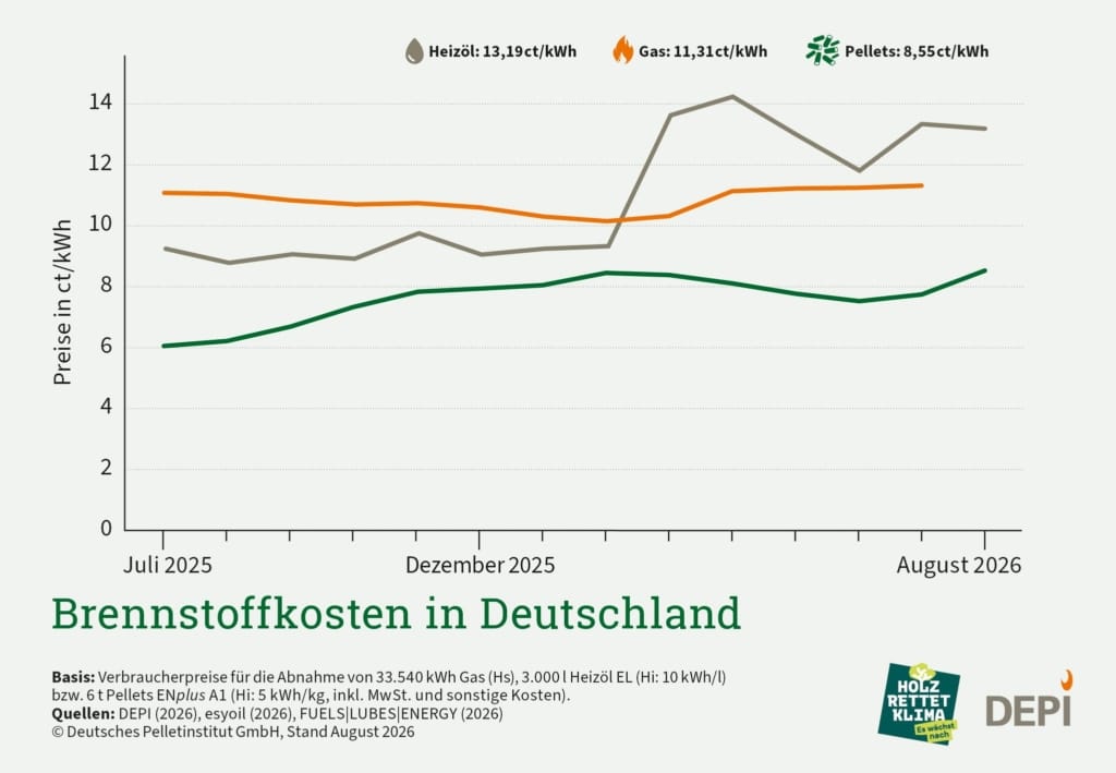 Brennstoffkosten in Deutschland - Vergleich Öl, Gas und Pellets
