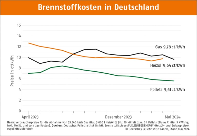 Brennstoffkosten in Deutschland April 2024