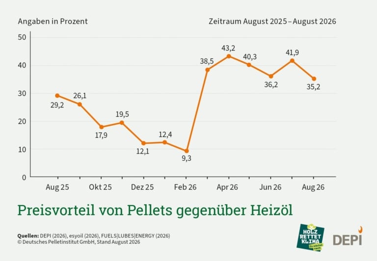 Preisvorteil Pellets gegenüber Heizöl Deutschland