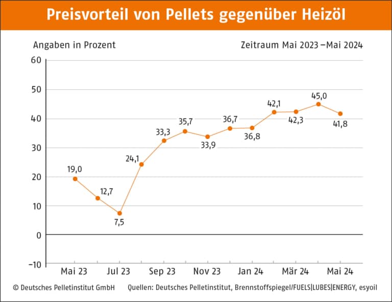 Preisvorteil Pellets gegenüber Heizöl Deutschland | April 2024