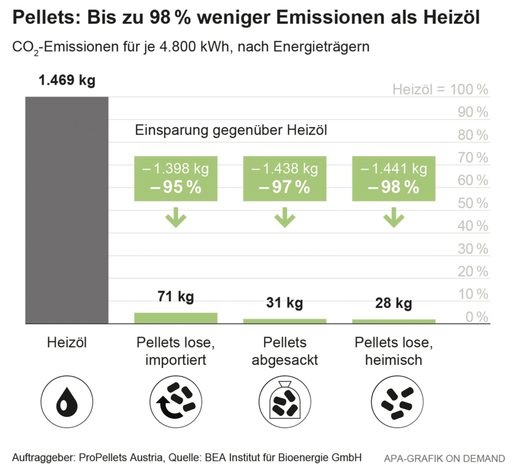 CO2-Einsparung durch Heizen mit Pellets anhand einer grafischen Darstellung