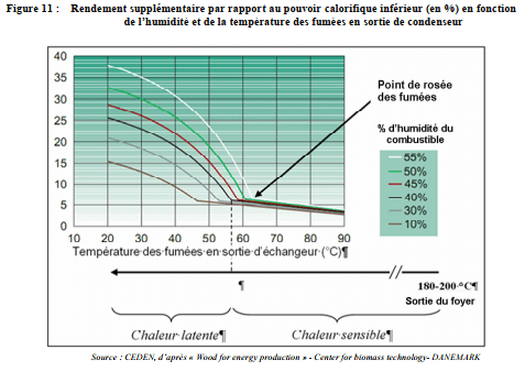 Graphique 11 - REX CIBE Condensation - Rendement supplémentaire selon les températures de fumées