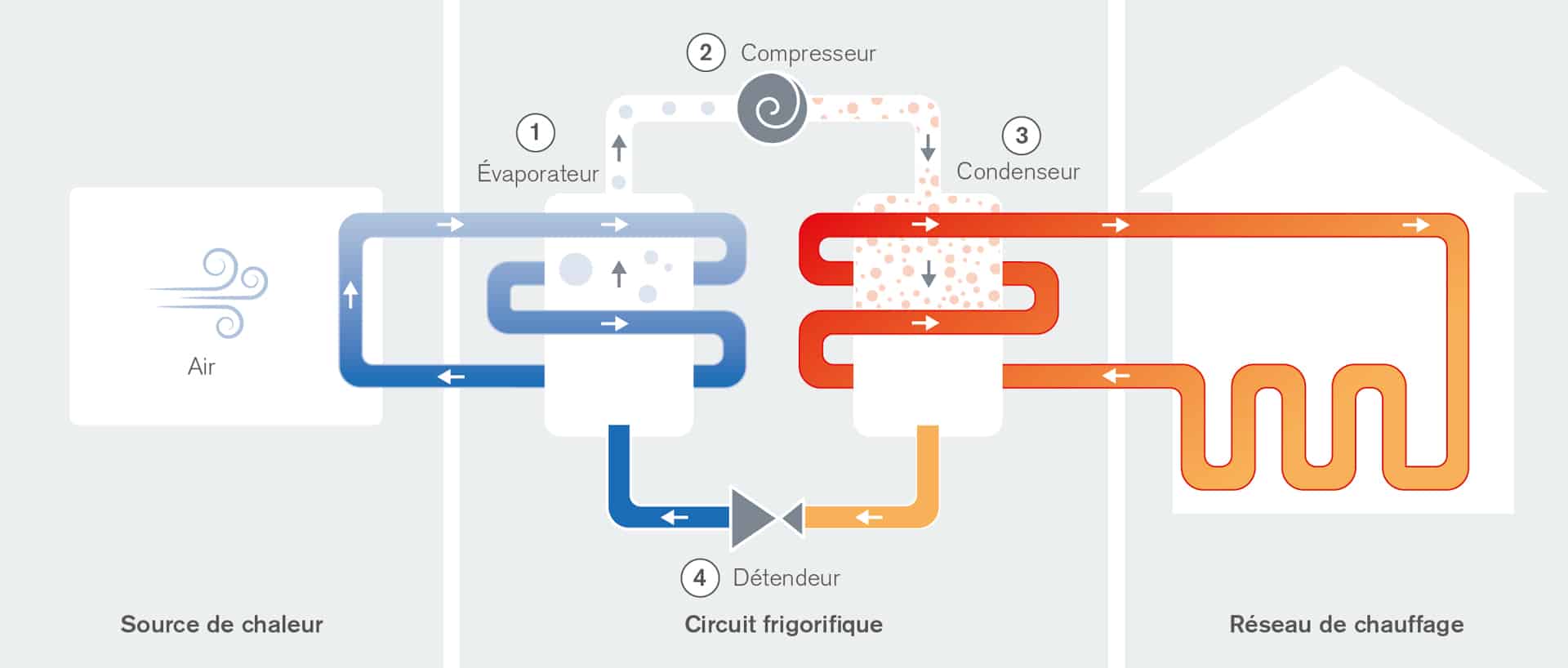 illustration fonctionnement circuit frigorifique pompe à chaleur air eau