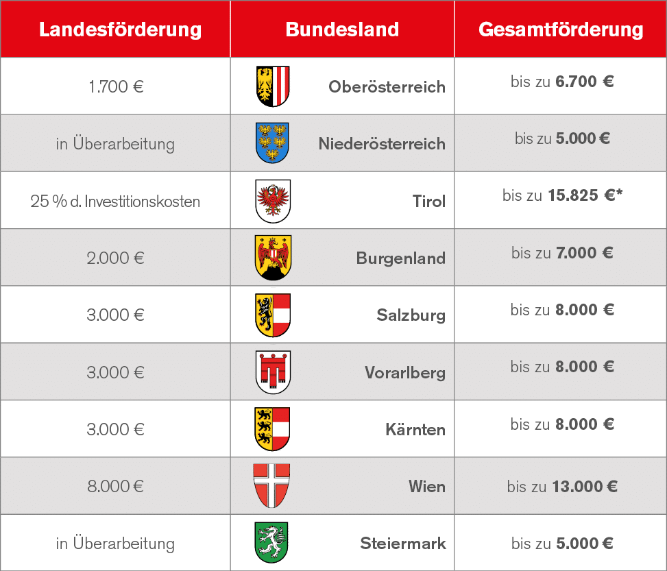 Wärmepumpenförderungen Österreich