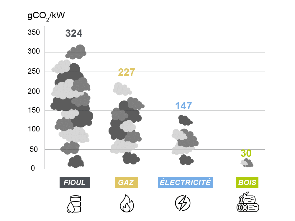 comparatif des facteurs d'émission carbone des énergies