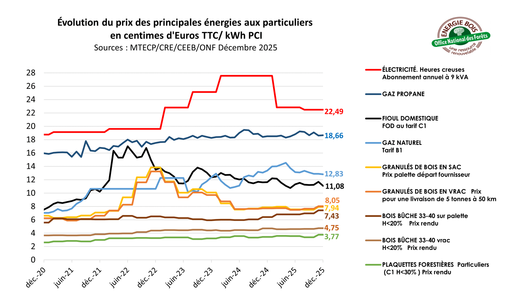 graphique prix des énergies ONF décembre 2025