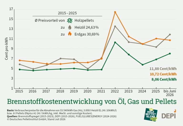 Brennstoffkostenentwicklung von Öl, Gas und Pellets in Deutschland - 2015-2025